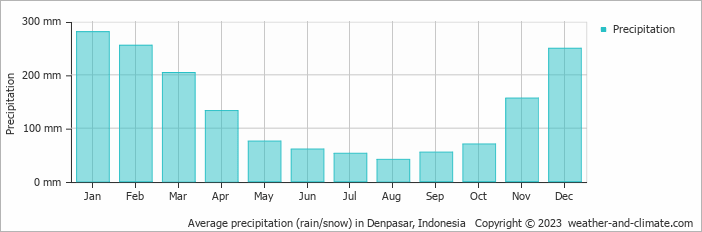 Average precipitation (rain/snow) in Denpasar, Indonesia