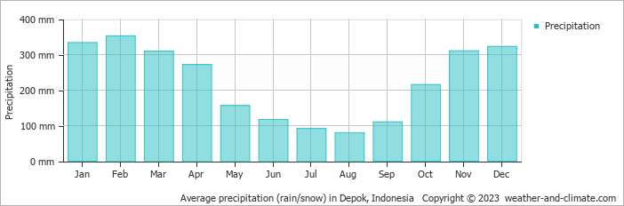 Average monthly rainfall, snow, precipitation in Depok, Indonesia