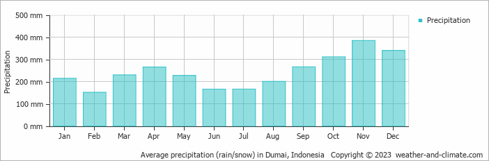 Average monthly rainfall, snow, precipitation in Dumai, 
