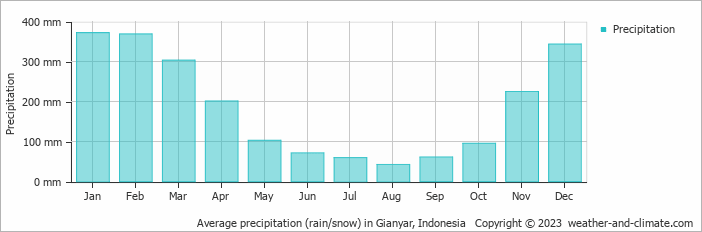 Average monthly rainfall, snow, precipitation in Gianyar, 