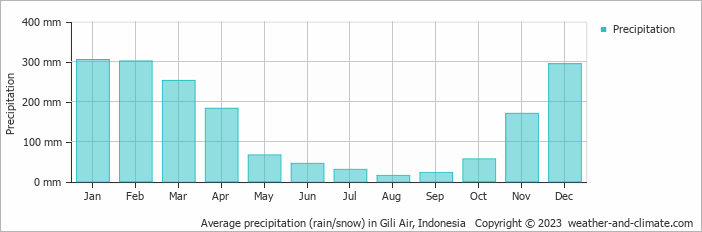 Average monthly rainfall, snow, precipitation in Gili Air, 