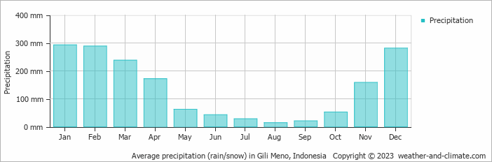 Average precipitation in Gili Meno, Indonesia