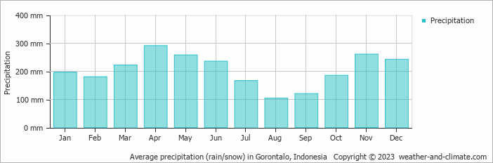 Average monthly rainfall, snow, precipitation in Gorontalo, 
