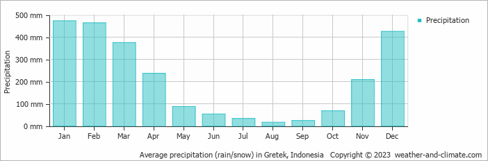 Average monthly rainfall, snow, precipitation in Gretek, Indonesia