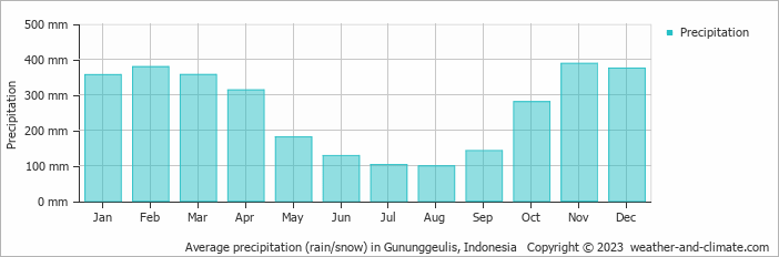 Average monthly rainfall, snow, precipitation in Gununggeulis, Indonesia