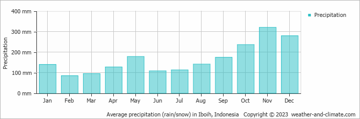 Average monthly rainfall, snow, precipitation in Iboih, Indonesia