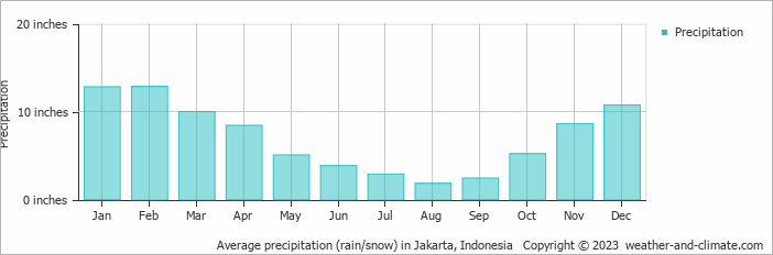 Average precipitation (rain/snow) in Jakarta, Indonesia   Copyright © 2022  weather-and-climate.com  