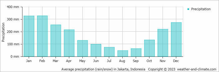 Average precipitation (rain/snow) in Jakarta, Indonesia   Copyright © 2023  weather-and-climate.com  