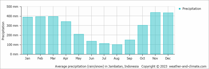 Average monthly rainfall, snow, precipitation in Jambatan, Indonesia