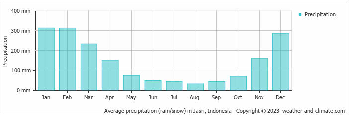 Average monthly rainfall, snow, precipitation in Jasri, Indonesia