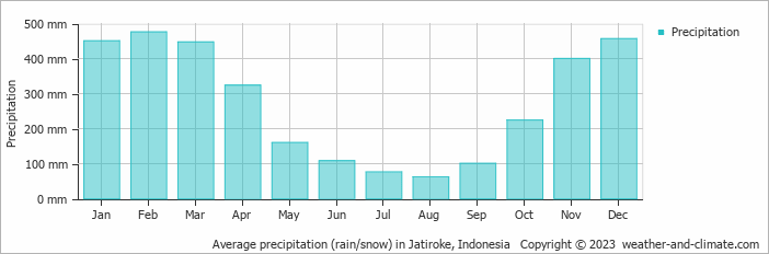 Average monthly rainfall, snow, precipitation in Jatiroke, Indonesia