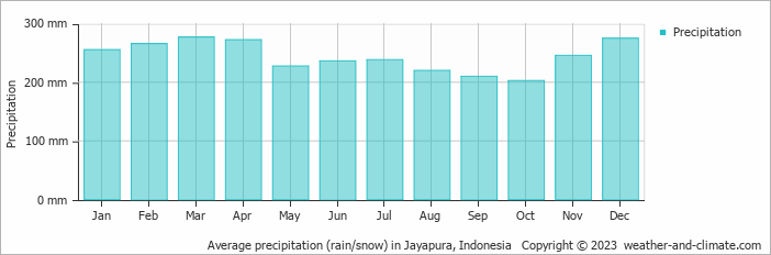 Average monthly rainfall, snow, precipitation in Jayapura, Indonesia