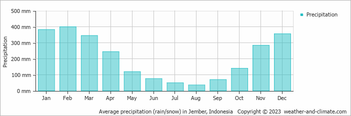 Average monthly rainfall, snow, precipitation in Jember, Indonesia