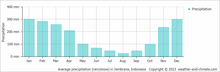 Average monthly rainfall, snow, precipitation in Jembrana, Indonesia