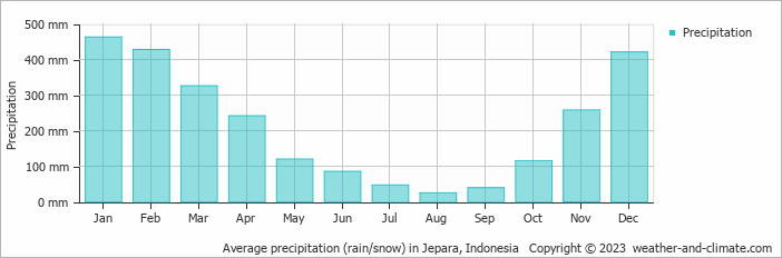 Average monthly rainfall, snow, precipitation in Jepara, Indonesia