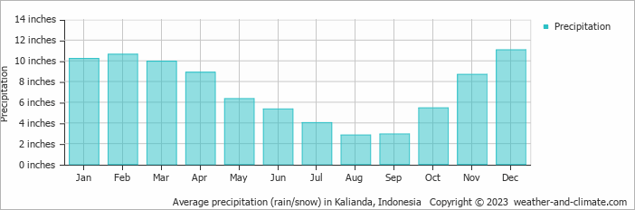 Average precipitation (rain/snow) in Kalianda, Indonesia   Copyright © 2023  weather-and-climate.com  