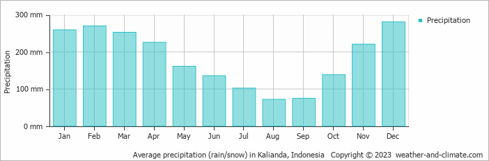 Average precipitation (rain/snow) in Kalianda, Indonesia   Copyright © 2023  weather-and-climate.com  