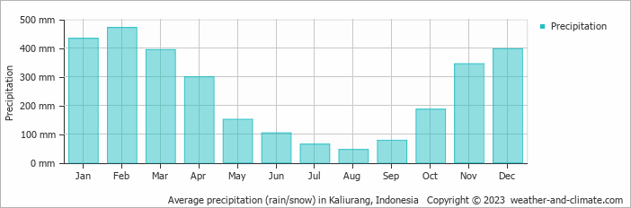 Average monthly rainfall, snow, precipitation in Kaliurang, Indonesia