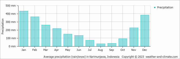 Average monthly rainfall, snow, precipitation in Karimunjawa, Indonesia