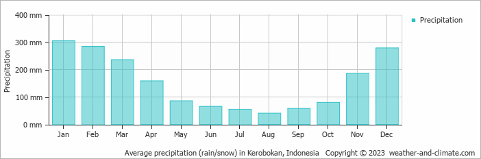 Average monthly rainfall, snow, precipitation in Kerobokan, Indonesia