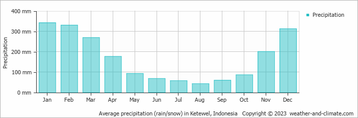 Average monthly rainfall, snow, precipitation in Ketewel, Indonesia