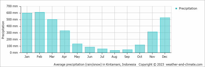 Average monthly rainfall, snow, precipitation in Kintamani, Indonesia