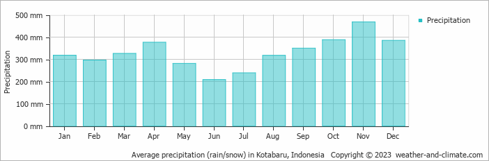 Average monthly rainfall, snow, precipitation in Kotabaru, 