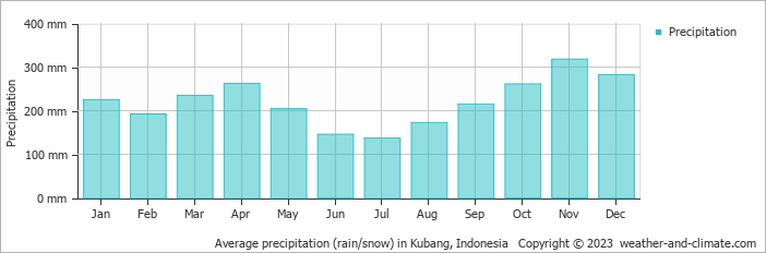 Average monthly rainfall, snow, precipitation in Kubang, Indonesia