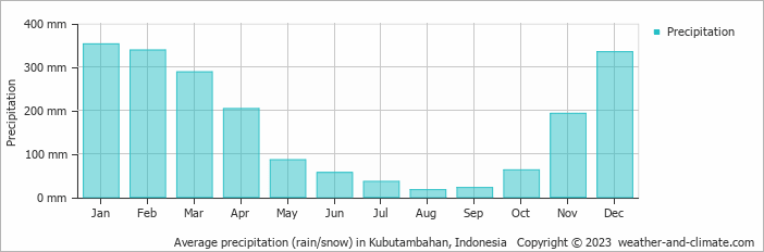 Average monthly rainfall, snow, precipitation in Kubutambahan, Indonesia