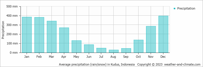 Average monthly rainfall, snow, precipitation in Kudus, Indonesia