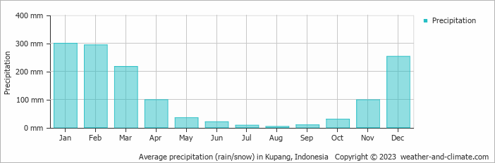 Average monthly rainfall, snow, precipitation in Kupang, Indonesia