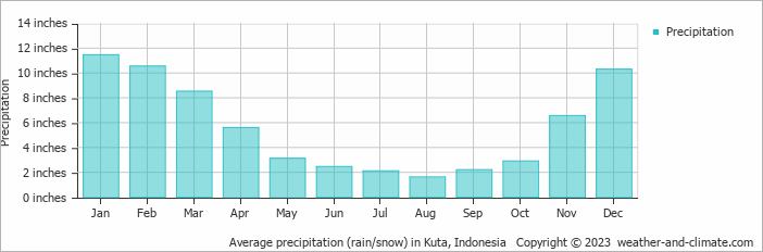 Average precipitation (rain/snow) in Kuta, Indonesia   Copyright © 2023  weather-and-climate.com  