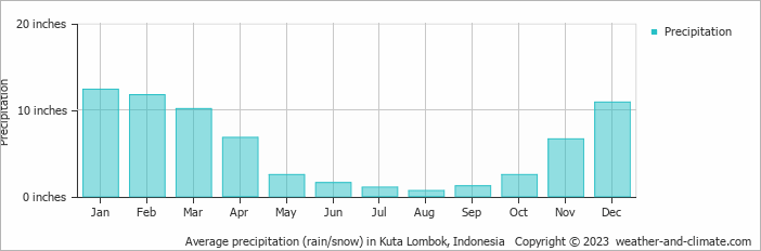 Average precipitation (rain/snow) in Mataram, Indonesia   Copyright © 2023  weather-and-climate.com  