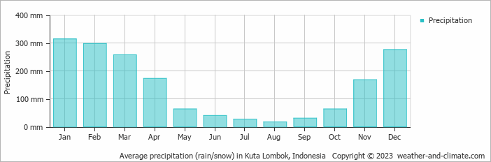 Average precipitation (rain/snow) in Mataram, Indonesia   Copyright © 2023  weather-and-climate.com  