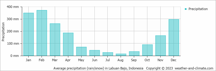 Average monthly rainfall, snow, precipitation in Labuan Bajo, Indonesia
