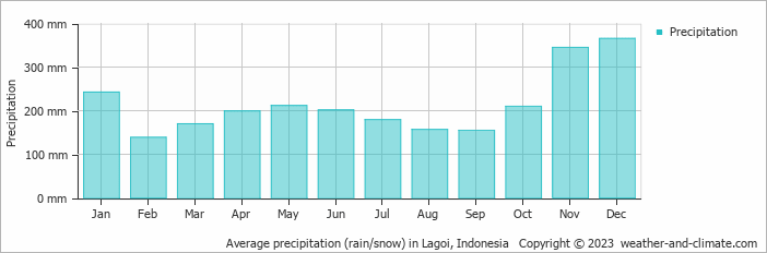 Average monthly rainfall, snow, precipitation in Lagoi, Indonesia