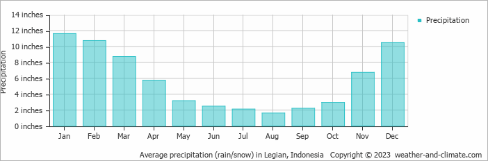 Average precipitation (rain/snow) in Legian, Indonesia   Copyright © 2023  weather-and-climate.com  