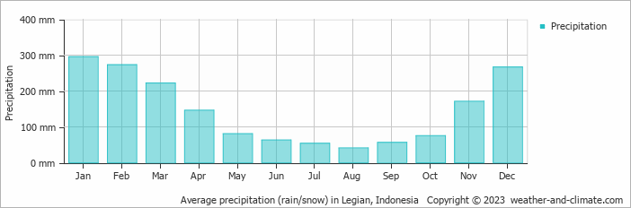 Average monthly rainfall, snow, precipitation in Legian, 