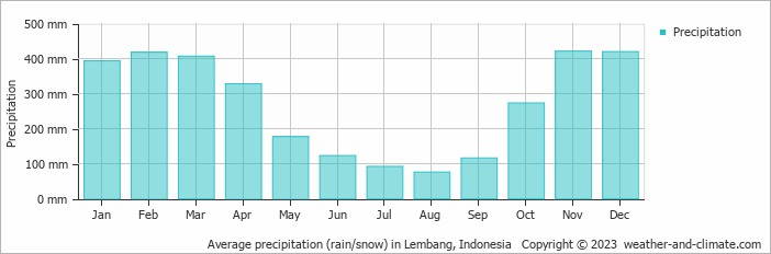 Average monthly rainfall, snow, precipitation in Lembang, 