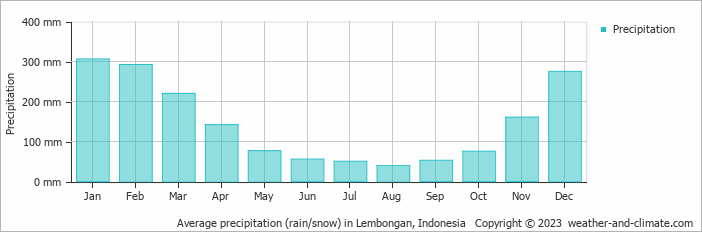 Average monthly rainfall, snow, precipitation in Lembongan, Indonesia