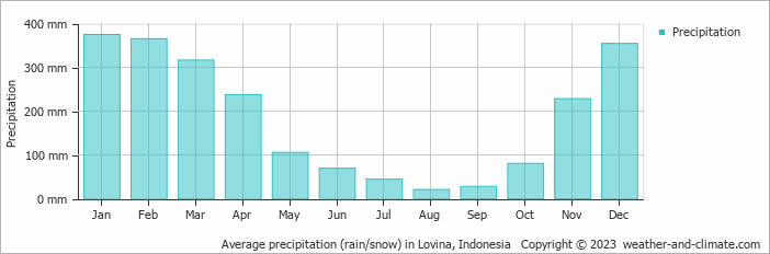 Average monthly rainfall, snow, precipitation in Lovina, 