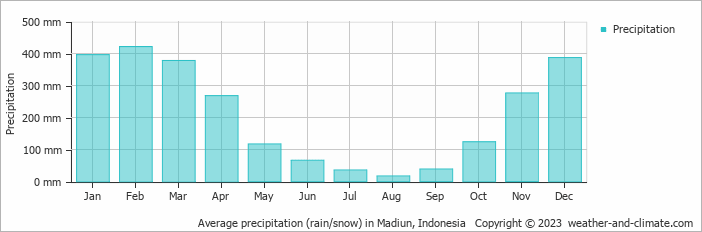Average monthly rainfall, snow, precipitation in Madiun, Indonesia