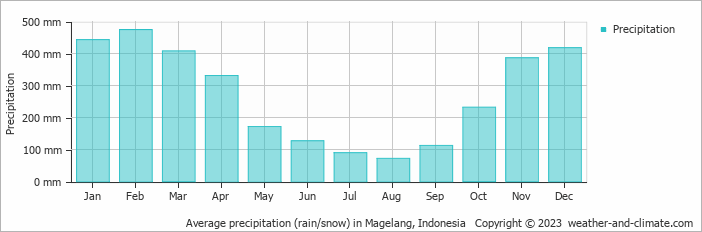 Average monthly rainfall, snow, precipitation in Magelang, Indonesia