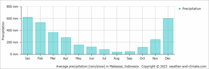 Average precipitation (rain/snow) in Makassar, Indonesia   Copyright © 2022  weather-and-climate.com  