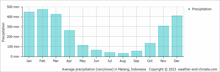 Average monthly rainfall, snow, precipitation in Malang, 