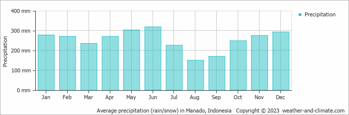 Average monthly rainfall, snow, precipitation in Manado, Indonesia