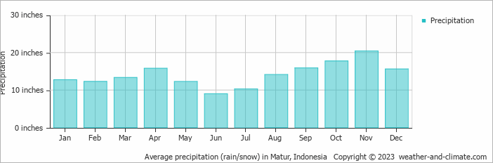 Average precipitation (rain/snow) in Matur, Indonesia   Copyright © 2023  weather-and-climate.com  