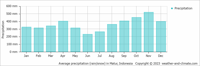 Average precipitation (rain/snow) in Padang, Indonesia   Copyright © 2023  weather-and-climate.com  