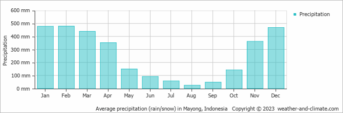 Average monthly rainfall, snow, precipitation in Mayong, Indonesia