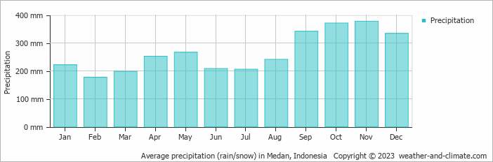 Average monthly rainfall, snow, precipitation in Medan, 